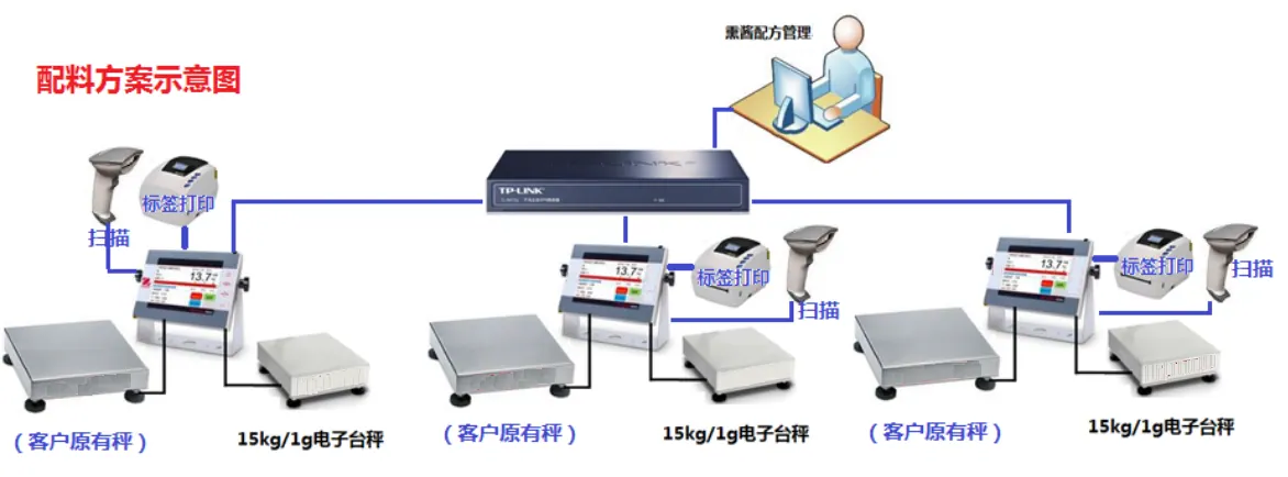 手工称重配料防错与追溯系统