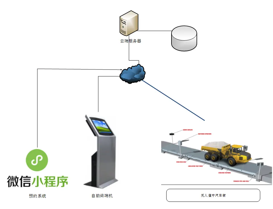 无人值守汽车衡软件:解决排队、防作弊、对接ERP的落地条件与实施流程